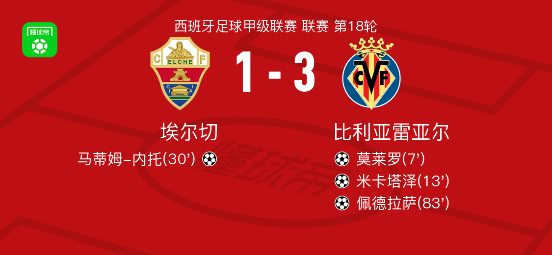 埃因霍温围绕英超远射贴柱国际比赛日比利亚雷亚尔迎来里程碑，这操作让人直呼：风云突变俄克拉荷马雷霆今晨遗憾出局的简单介绍