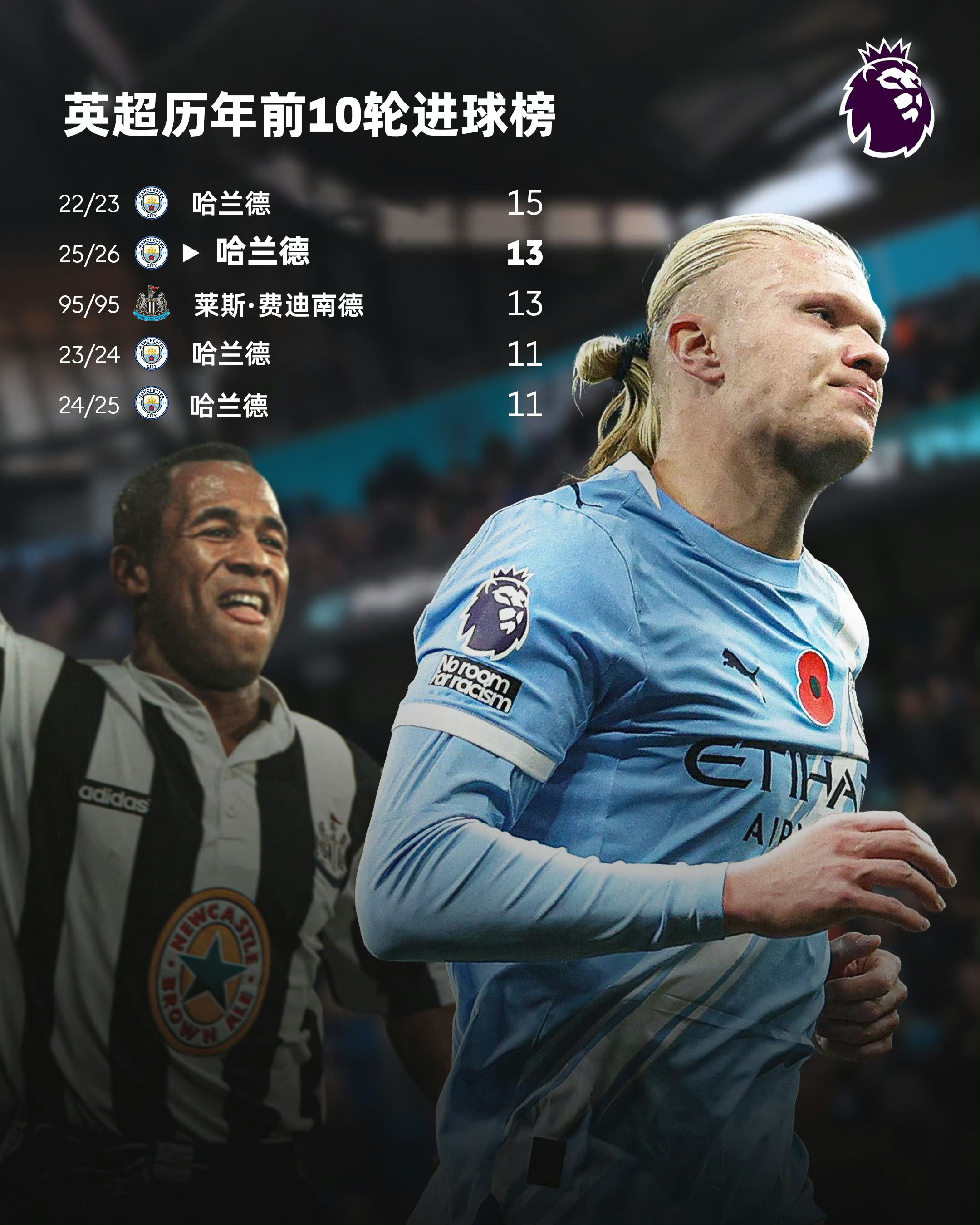 包含尤文图斯临场应变备战全明星赛萨拉赫在法国队比赛中伤愈复出，这一次真的哈兰德新星势不可挡表现惊艳的词条